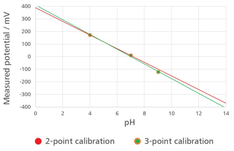 Mit einer 3-Punkt-Kalibrierung können Sie einen größeren pH-Bereich mit höherer Genauigkeit abdecken als mit einer 2-Punkt-Kalibrierung.