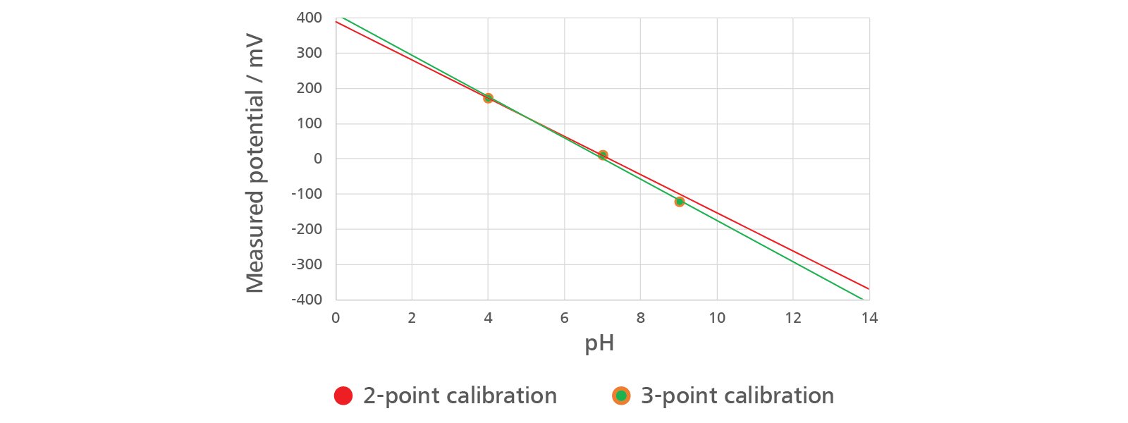 A 3-point calibration allows you to cover a wider pH range with a greater accuracy than a 2-point calibration.