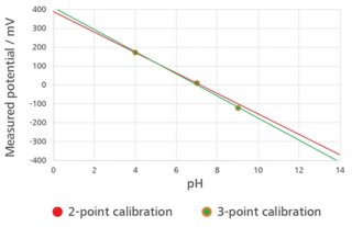 2-point vs. 3-point pH calibration