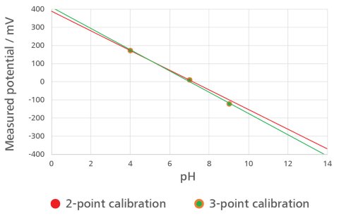 Étalonnage du pH en 2 points ou en 3 points