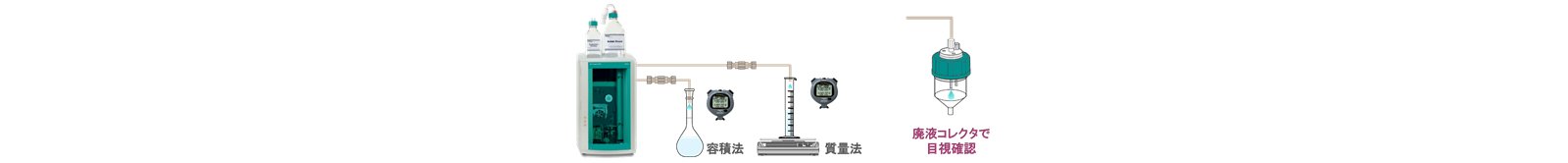 図8-1　溶離液流量の計測方法
