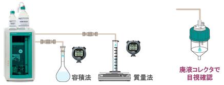 図8-1　溶離液流量の計測方法