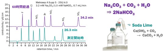 図8-7　空気中の炭酸ガスの影響