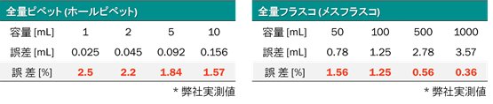 表8-2　標線から1 cm上で採取した時の誤差　表8-3　標線から1 cm上で定容した時の誤差