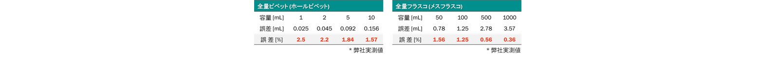 表8-2　標線から1 cm上で採取した時の誤差　表8-3　標線から1 cm上で定容した時の誤差