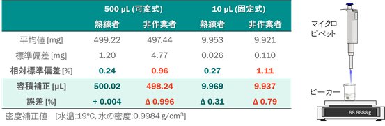 表8-4　マイクロピペットの採取精度比較 (n = 10)