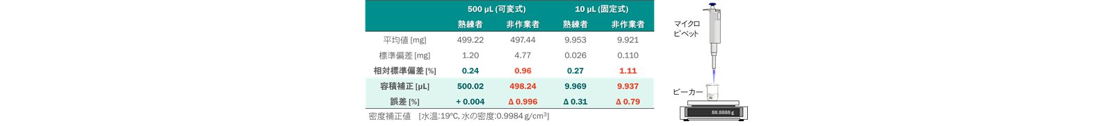 表8-4　マイクロピペットの採取精度比較 (n = 10)
