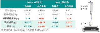 表8-4　マイクロピペットの採取精度比較 (n = 10)