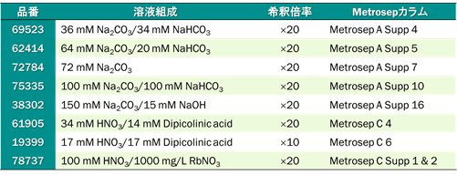 表8-5　SIGMA-ALDRICH 製のMetrosep用濃縮溶離液