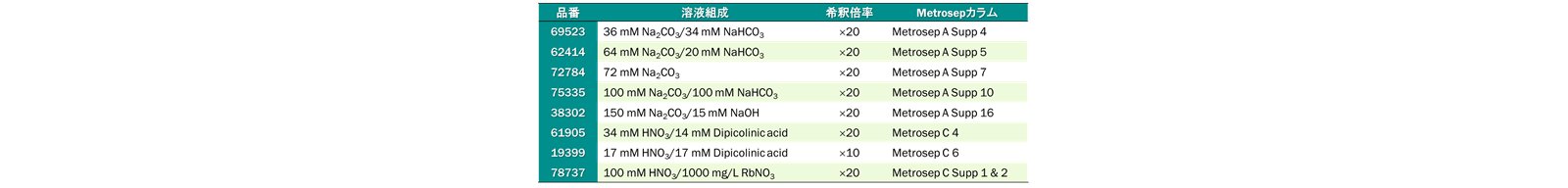 表8-5　SIGMA-ALDRICH 製のMetrosep用濃縮溶離液