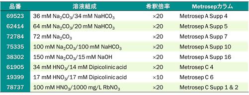 表8-5　SIGMA-ALDRICH 製のMetrosep用濃縮溶離液