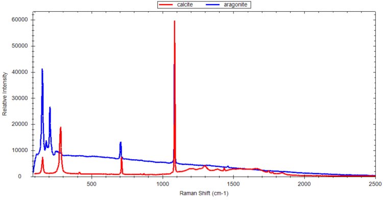 Spettri Raman di due polimorfi di carbonato di calcio: calcite e aragonite