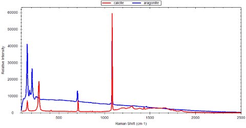 Raman spectra of two polymorphs of calcium carbonate: calcite and aragonite