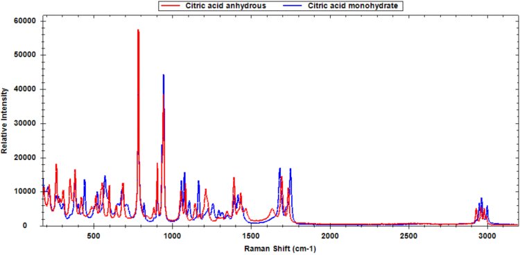 Spettri Raman dei polimorfismi dell'acido citrico