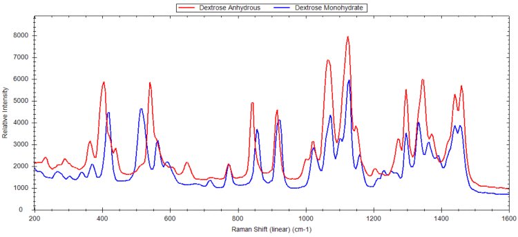 Raman spectra of anhydrous dextrose and dextrose monohydrate