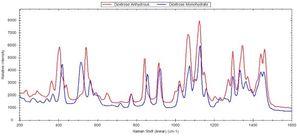 Raman spectra of anhydrous dextrose and dextrose monohydrate