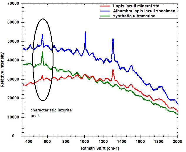 Raman-Spektren von blauen Pigmenten, die alle einen charakteristischen Lazurit-Peak bei 548 cm-1 aufweisen.
