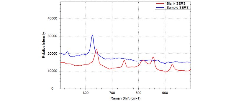 Raman Spectra of a blank SERS surface (red) and a sample material on SERS
