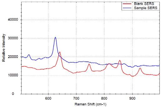Espectros Raman de una superficie SERS en blanco (rojo) y un material de muestra en SERS