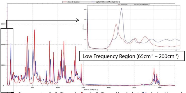 LF spectra Glucose