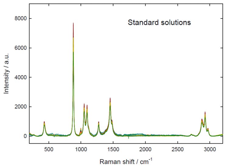 Spettri Raman corretti per la linea di base con sottrazione scura delle soluzioni standard di urea e SA in etanolo.