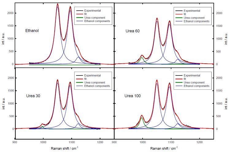 Fitting of the Raman spectra in the region 950-1200 cm-1. Urea 30, Urea 60 and Urea 100 mean solutions 0.0123, 0.0248 and 0.0413 gr urea/gr ethanol respectively.