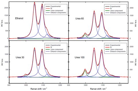 Ajuste de los espectros Raman en la región 950-1200 cm-1. Urea 30, Urea 60 y Urea 100 significan soluciones 0,0123, 0,0248 y 0,0413 gr urea/gr etanol respectivamente.