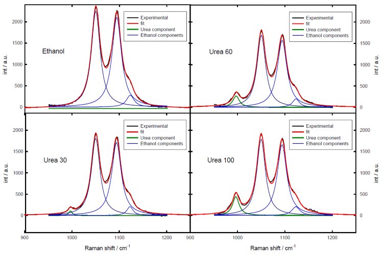 Ajuste de los espectros Raman en la región 950-1200 cm-1. Urea 30, Urea 60 y Urea 100 significan soluciones 0,0123, 0,0248 y 0,0413 gr urea/gr etanol respectivamente.