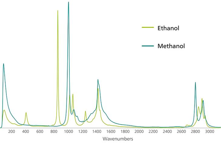 Raman spectra of pure ethanol (green) and pure  methanol (blue). 