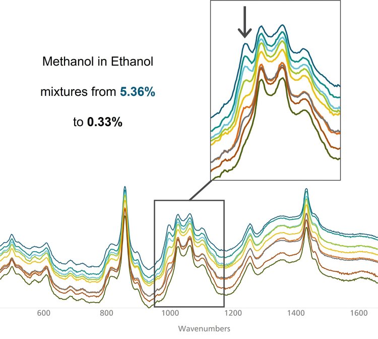 Raman-Spektren von mit Methanol versetztem Rum mit unterschiedlichen Konzentrationen von Methanol. Einlage: Der mit dem Pfeil gekennzeichnete Peak wächst mit zunehmender Methanolkonzentration.