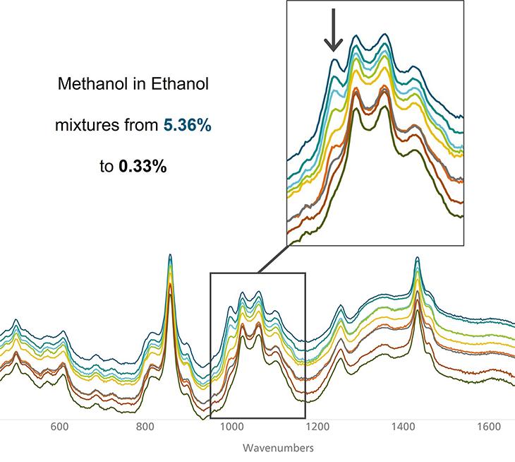 Raman spectra of methanol-laced rum with varying  concentrations of methanol. Inlay: The peak noted with the arrow  grows with increasing concentration of methanol.