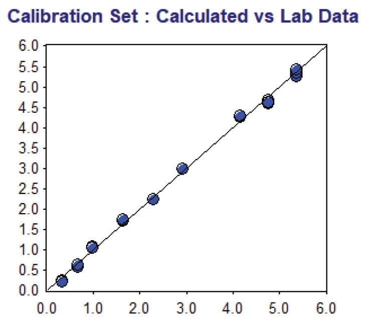 PLS regression model to predict the amount of methanol  in rum. 