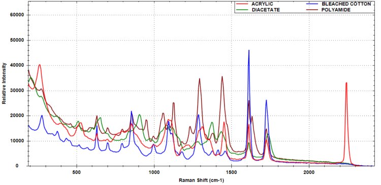 Identification of Forensic Fabrics Using a Portable Raman Spectrometer ...