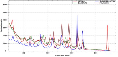 Overlay of spectra for acrylic, bleached cotton, polyamide, and diacetate