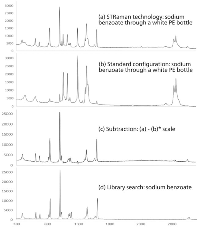 STRam identification of sodium benzoate through a white polyethylene bottle: (a) Spectrum measured through the bottle using the STRaman technology; (b) spectrum measured with a standard Raman configuration; (c) the result of scaled subtraction of (b) from (a); and (d) pure spectrum of sodium benzoate.
