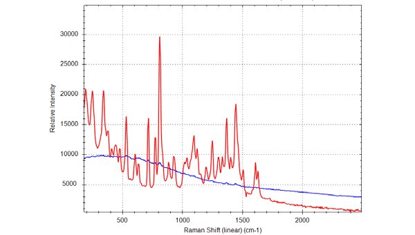 MDMA pink tablet Raman spectra measured by 1064-nm laser (red trace) vs. 785-nm laser (blue trace)