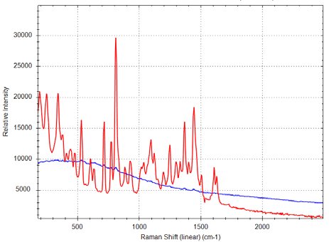Espectros Raman de tableta rosa de MDMA medidos con láser de 1064 nm (trazo rojo) vs. Láser de 785 nm (traza azul)