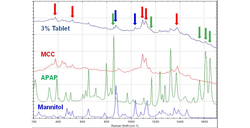 TRS spectrum of a 3% APAP tablet showing Raman peaks attributable to major ingredients.