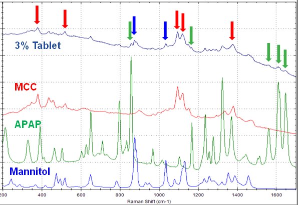 Espectro TRS de una tableta de APAP al 3% que muestra picos Raman atribuibles a los ingredientes principales.