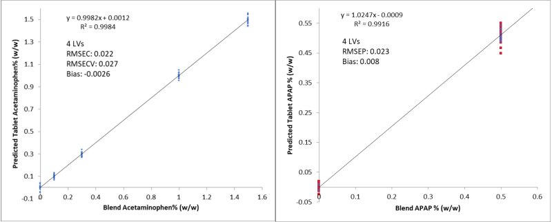 (a) Calibration model, and (b) results of validation.