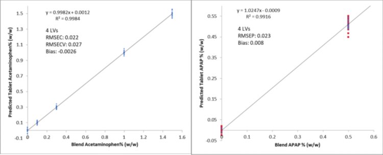 (a) modello di calibrazione e (b) risultati della convalida.