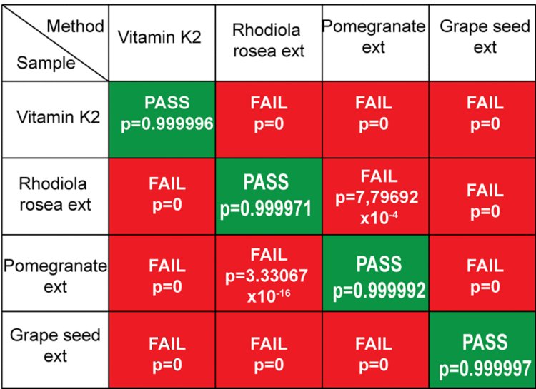 Botanicals specificity matrix