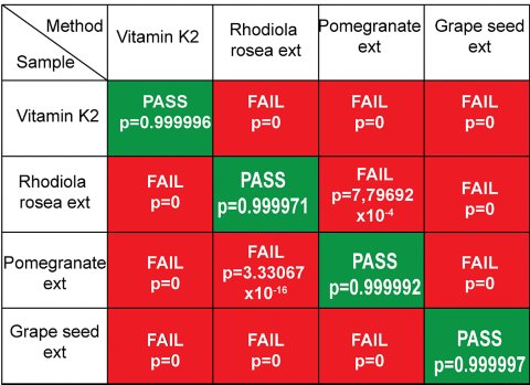Matriz de especificidad de productos botánicos