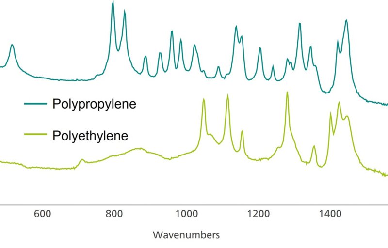 Raman spectra of polypropylene (top) and polyethylene  (bottom). Spectra are manually offset for visual clarification. 