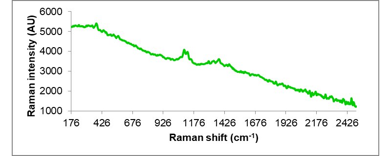  Raman spectrum of a suspected counterfeit Adderall pill  collected with a 785 nm handheld Raman system