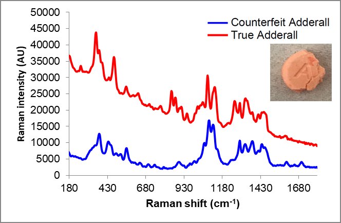 TacticID Mobile spectra of suspected counterfeit Adderall  compared with a true Adderall pill (Insert: photo of suspected  counterfeit pill. The color and markings match true Adderall pills.)