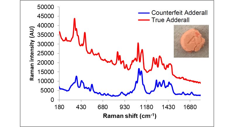 TacticID Mobile spectra of suspected counterfeit Adderall  compared with a true Adderall pill (Insert: photo of suspected  counterfeit pill. The color and markings match true Adderall pills.)