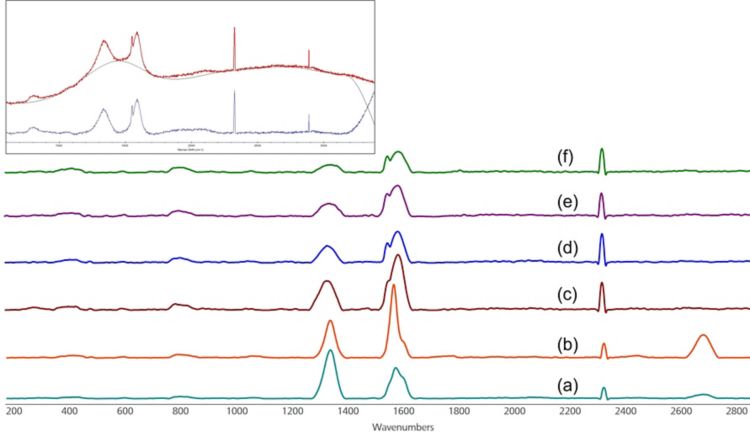 Characterization Of Carbon Materials With Raman Spectroscopy | Metrohm