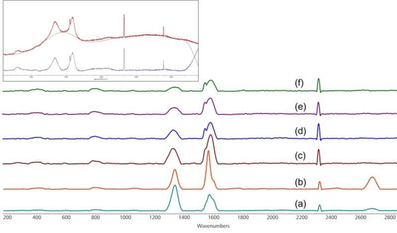  Raman spectra of carbon nanofibers (a,b) and carbon black powders (c–f).
