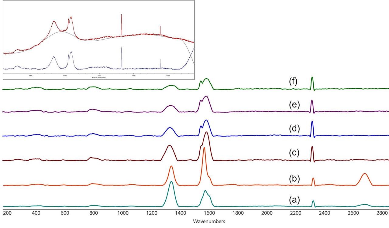  Raman spectra of carbon nanofibers (a,b) and carbon black powders (c–f).
